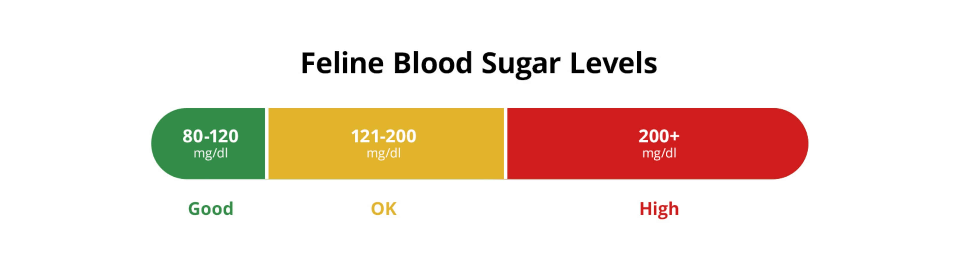 Graphic showing ranges of blood sugar levels for felines: 80-120 mg/dl is good, 121-200 mg/dl is ok, 200+ mg/dl is high | Healthy Habits For New Pets 